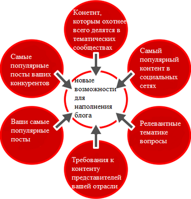Как написать интересную статью в корпоративном блоге?