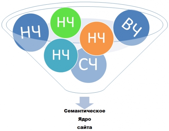 Что такое семантическое ядро сайта и как его грамотно составить?